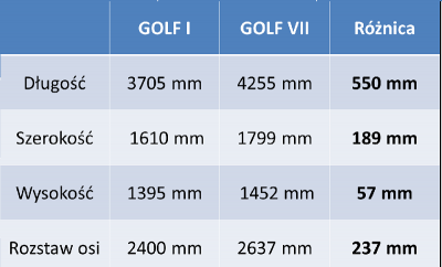 Porównanie Golf I - VII 1.png