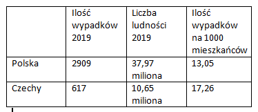 wypadki Polska vs Czechy.png